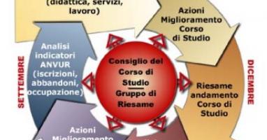 ciclo assicurazione qualità corso di studio