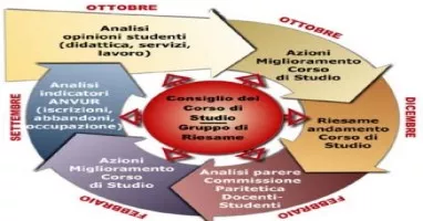 ciclo assicurazione qualità corso di studio